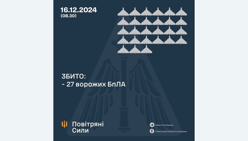 Збито 27 ворожих БПЛА, ще 19 безпілотників – не досягли цілей (локаційно втрачені)