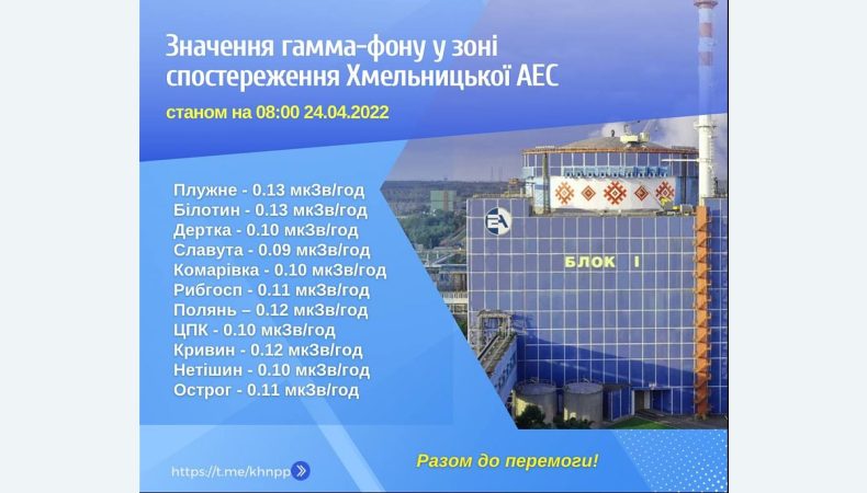 24 квітня 2022 року станом на 8:00 основне та допоміжне обладнання на Хмельницькій АЕС працює згідно з вимогами регламентів та експлуатаційної документації