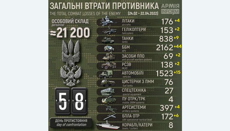 Є – 21 200 окупантів!