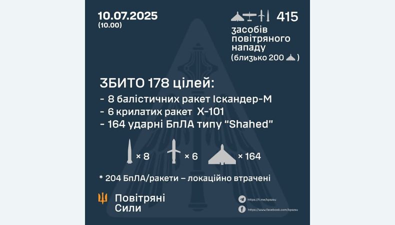 Збито 178 цілей