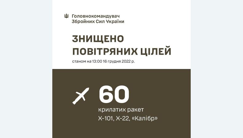 ЗСУ знищили 60 із 76 ворожих ракет - Валерій Залужний