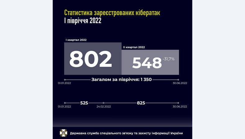 Російські хакери продовжують атакувати українську інфраструктуру