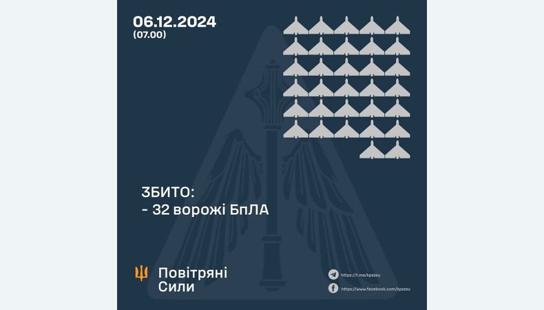 Збито 32 ворожі БПЛА