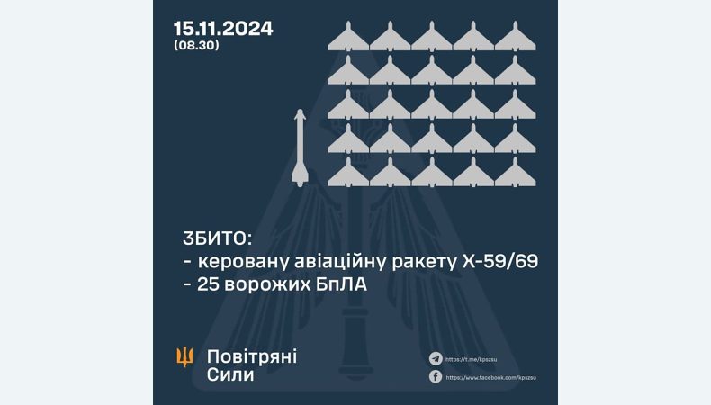 Збито 25 ворожих БПЛА та ракету Х-59/69