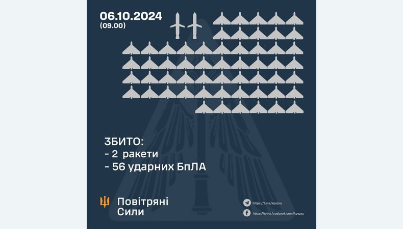 Збито 56 ударних БПЛА та дві ракети