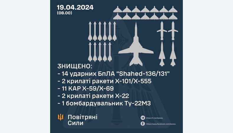 Знищено 15 ракет, 14 БПЛА та бомбардувальник Ту-22м3
