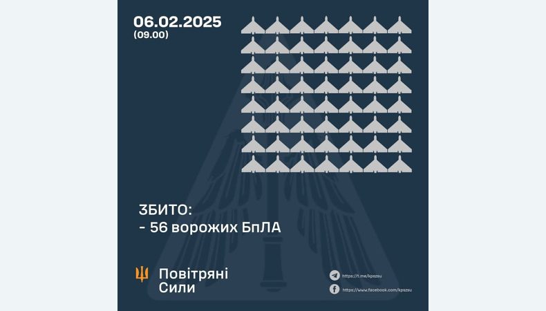 Збито 56 ворожих БПЛА, 18 безпілотників не досягли цілей (локаційно втрачені)