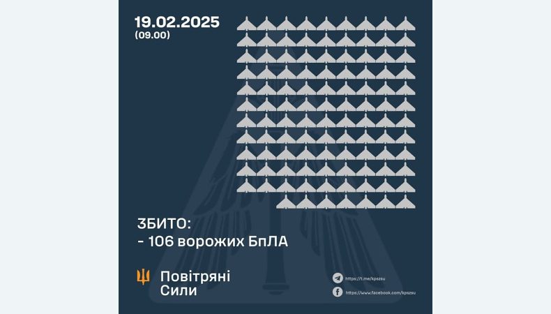 Збито 106 ворожих БПЛА, 56 безпілотників не досягли цілей (локаційно втрачені)