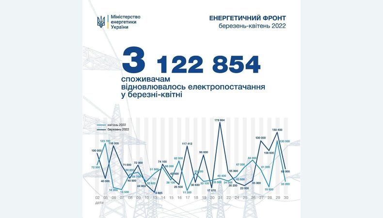 Понад 3 мільйонам абонентам відновлювали електропостачання протягом двох попередніх місяців