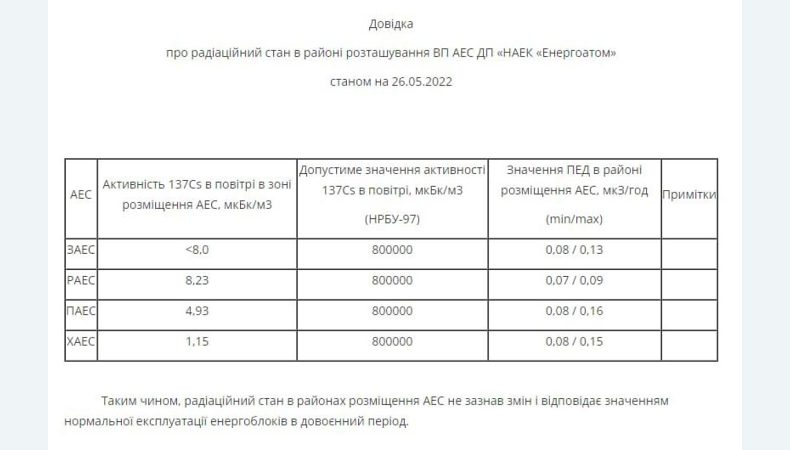 Довідка про радіаційний стан в районі розташування ВП АЕС ДП «НАЕК «Енергоатом» станом на 26 травня 2022 року