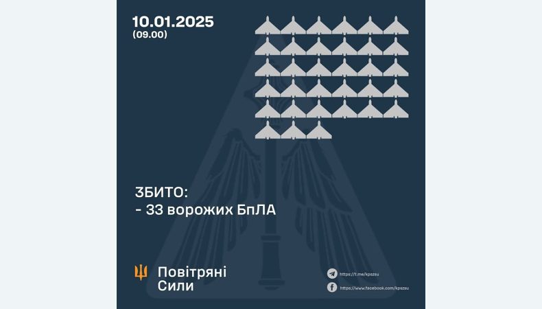 Збито 33 ворожих БПЛА, 34 безпілотники — не досягли цілей (локаційно втрачені)