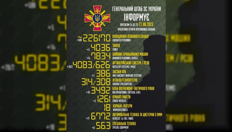 Названі втрати ворога станом на 27 червня
