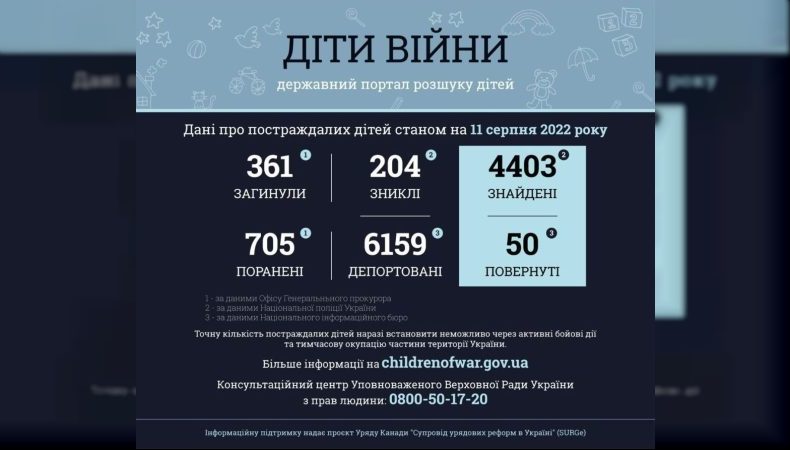 Ювенальні прокурори: 361 дитина загинула внаслідок збройної агресії РФ в Україні