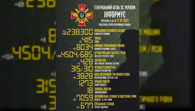 Названі втрати ворога станом на 17 липня