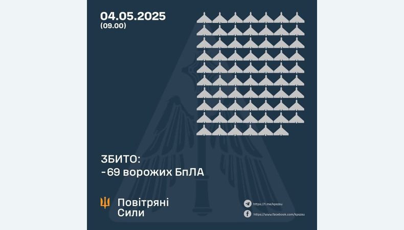 Збито 69 ворожих БПЛА, 80 безпілотників-імітаторів не досягли цілей (локаційно втрачені)