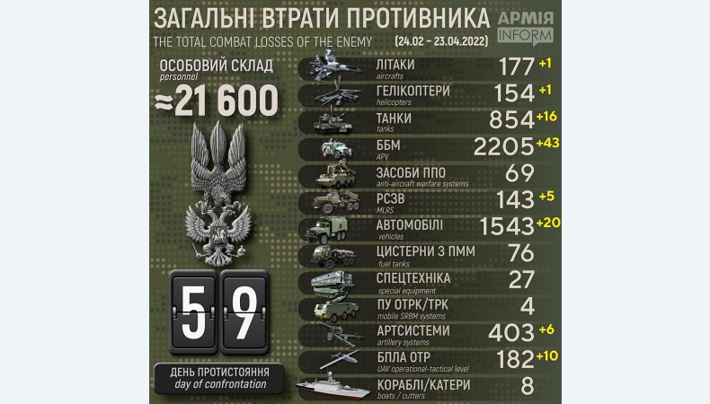 Російська армія вже втратила в Україні понад 21 600 особового складу