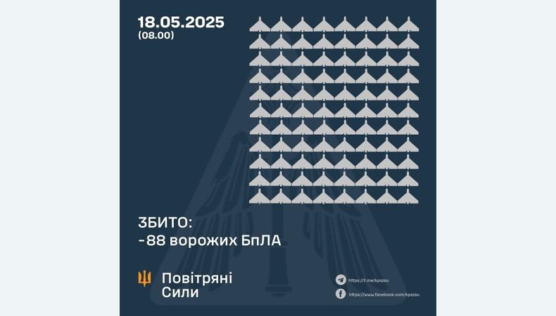 Збито 88 ворожих БПЛА, 128 безпілотників-імітаторів не досягли цілей (локаційно втрачені)