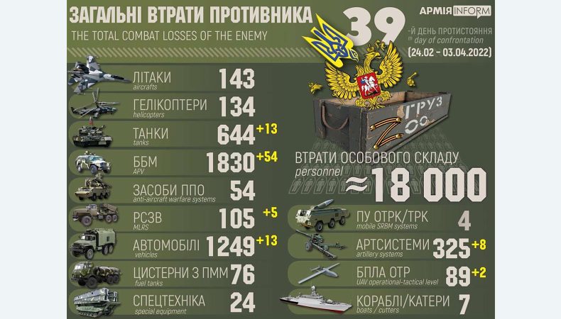 Близько 18 тисяч убитих, сотні одиниць бойової техніки ‒ Генштаб ЗСУ оновив втрати окупантів