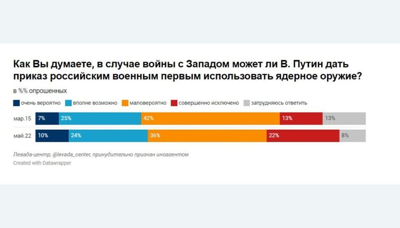 Кожен третій росіянин готовий до ядерної війни — опитування