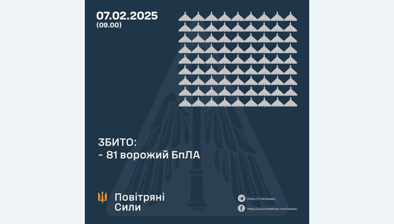 Збито 81 ворожий БПЛА, 31 безпілотник не досяг цілей (локаційно втрачені)