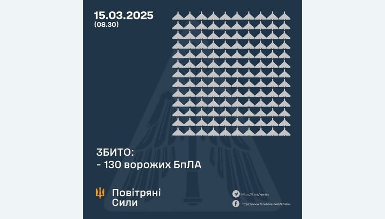 Збито 130 ворожих БПЛА, 38 безпілотників-імітаторів – не досягли цілей (локаційно втрачені)