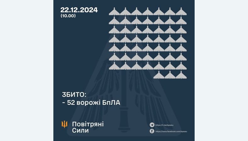 Збито 52 ворожі БПЛА, 44 безпілотники не досягли цілей (локаційно втрачені)