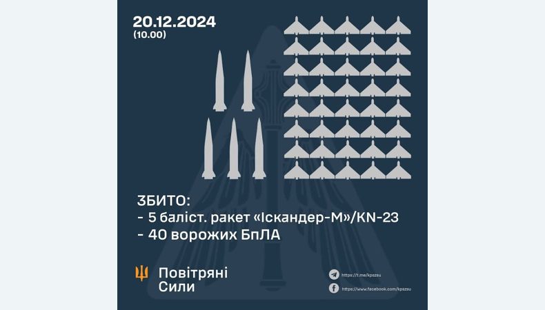 Збито 5 балістичних ракет та 40 ворожих БПЛА, ще 20 безпілотників – не досягли цілей (локаційно втрачені)