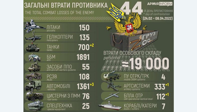 Агресор втратив в Україні близько 19 тис. особового складу, 700 танків та 150 літаків