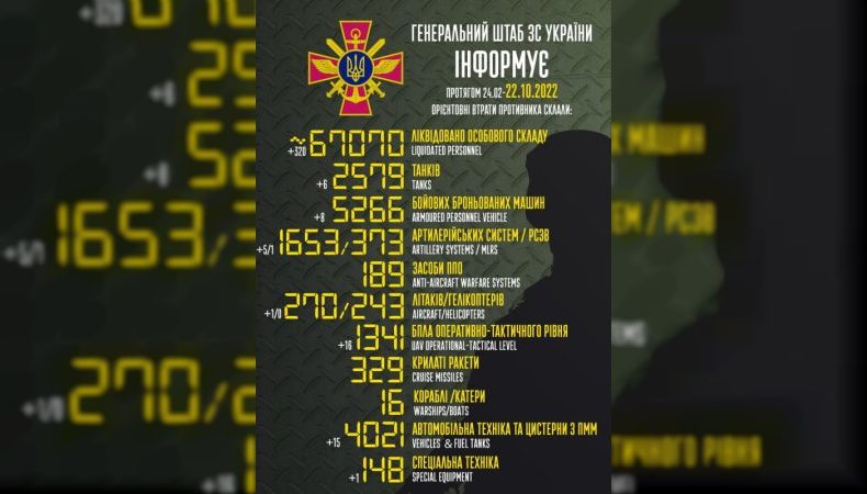 Названі втрати ворога станом на 22 жовтня