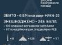 Збито 6 балістичних ракет, знешкоджено 245 ворожих БПЛА