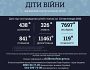 Унаслідок збройної агресії рф в Україні загинули 438 дітей