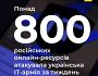 Більш ніж 800 атакованих ресурсів рф — українські ІТ-шники встановили рекорд