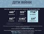 Унаслідок збройної агресії рф в Україні загинуло 440 дітей