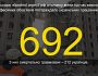 З 24 лютого внаслідок бойових дій на підприємствах постраждали 692 працівники