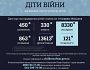 Унаслідок збройної агресії рф в Україні загинули 450 дітей