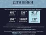 Внаслідок збройної агресії рф в Україні загинуло 455 дітей