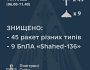 ЗСУ збили 45 ракет і 9 безпілотників