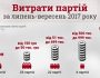 В Україні 2/3 партій показали нулі у фінансових звітах