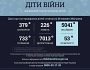379 дітей загинули внаслідок збройної агресії РФ в Україні