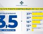 З початку війни СБУ нейтралізувала майже 3,5 тис. кібератак на органи влади та об’єкти інфраструктури