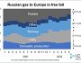 російський газ — лише 14% у загальному обсязі газового експорту до Європи та Великої Британії