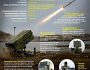Зенітно-ракетні системи NASAMS ще не прибули в Україну, — речник президента
