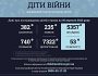 Внаслідок збройної агресії РФ в Україні загинули 382 дитини
