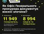 Майже 12 000 повідомлень про воєнні злочини РФ вже подали українці на єдиний портал збору доказів