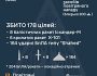 Збито 178 цілей